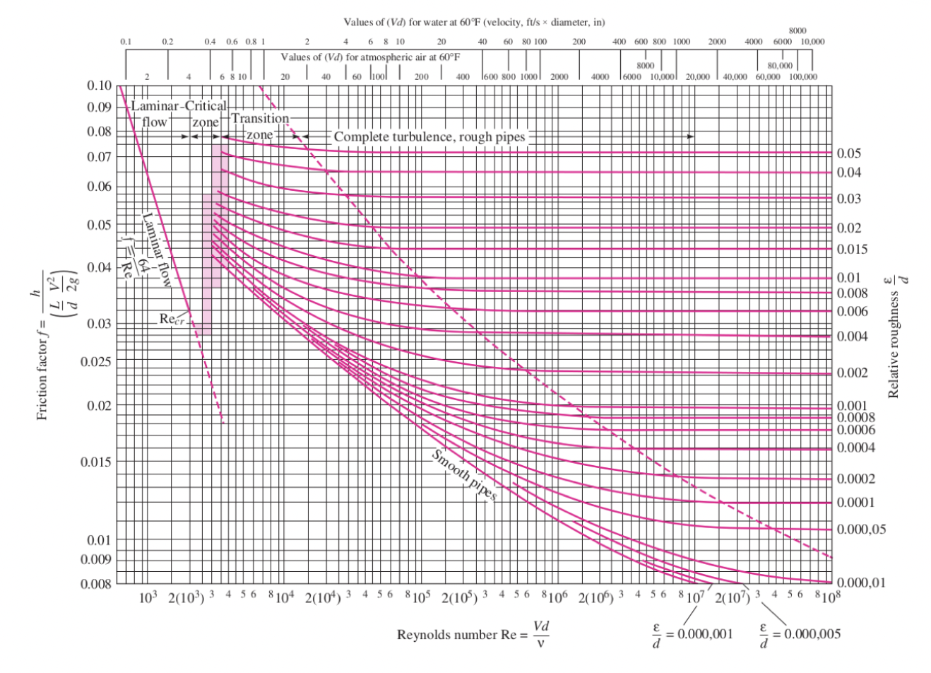 The Moody chart representing the friction factor f as a function of the Reynolds number Re and the relative roughness ǫ/d of the pipe. After White, Fluid Mechanics (2011).